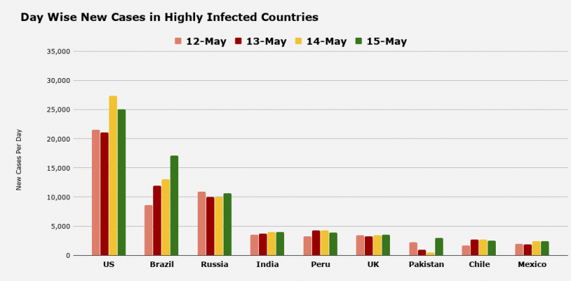 COVID-19 Cases: Data and Graphs of India and the World | NewsClick